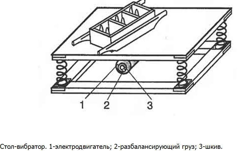 устройство стола-вибратора: 1 - электромотор; 2 - груз для разбалансировки; 3 - шкив